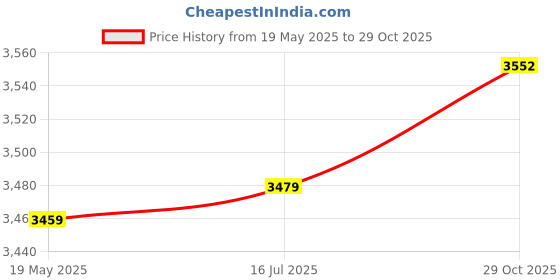 amazon.in trendmalls Women's Jacquard Silk Embroidery work Saree with Unstitched Blouse Piece (K1064-Green) trendmalls Price History Graph from 19 May 2025 to 29 Oct 2025