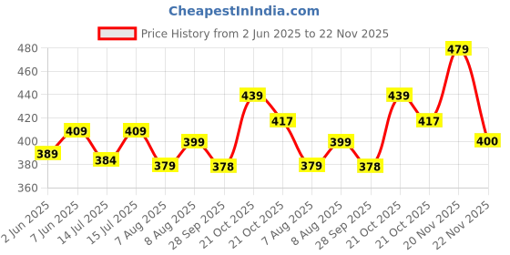 amazon.in trendmalls Women's Jacquard Silk Patola Dupatta Ethnic Motif Pattern trendmalls Price History Graph from 2 Jun 2025 to 20 Nov 2025