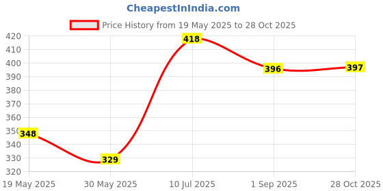 amazon.in trendmalls Women's Knee Length Formal Pencil Skirt with Elastic Waist Band trendmalls Price History Graph from 19 May 2025 to 28 Oct 2025
