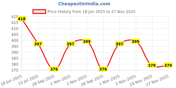 amazon.in trendmalls Women's Knee Length Formal Pencil Skirt with Elastic Waist Band trendmalls Price History Graph from 18 Jun 2025 to 27 Nov 2025