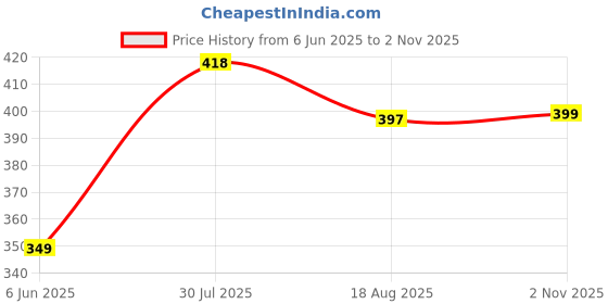 amazon.in trendmalls Women's Knee Length Formal Pencil Skirt with Elastic Waist Band trendmalls Price History Graph from 6 Jun 2025 to 2 Nov 2025