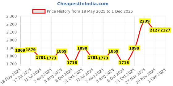 amazon.in trendmalls Women's Lycra Embroidery Saree with Unstitched Blouse trendmalls Price History Graph from 18 May 2025 to 29 Nov 2025