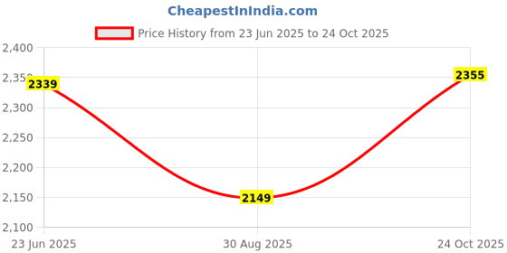 amazon.in trendmalls Women's Net Embroidery Salwar Suit Kurta Sharara Set with Dupatta Skyblue trendmalls Price History Graph from 23 Jun 2025 to 24 Oct 2025