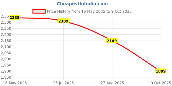 amazon.in trendmalls Women's Net Embroidery Salwar Suit Kurta Sharara Set with Dupatta Skyblue trendmalls Price History Graph from 16 May 2025 to 9 Oct 2025