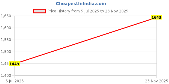 amazon.in trendmalls Women's Net Embroidery Sequence Work Kurta Palazzo Set with Dupatta Kurta Set for Women trendmalls Price History Graph from 5 Jul 2025 to 23 Nov 2025