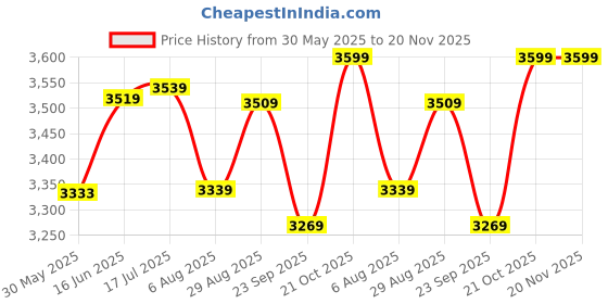 amazon.in trendmalls Women's Net Sequin Embroidery Zarkan Work Saree with Unstitch Blouse Piece (K1121-Purple) trendmalls Price History Graph from 30 May 2025 to 20 Nov 2025