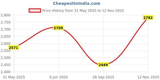 amazon.in trendmalls Women's Satin Sequin Embroidery Bridal Lehenga Choli with Net Dupatta |Bridal Wedding Lehenga Choli for women trendmalls Price History Graph from 31 May 2025 to 12 Nov 2025