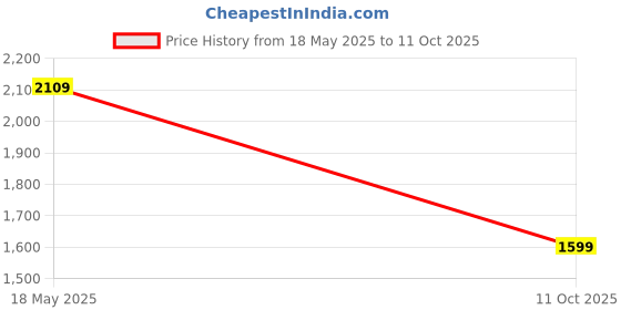 amazon.in trendmalls Women's Silk Blend Embroidery Anarkali Kurta Pant Set with Dupatta trendmalls Price History Graph from 18 May 2025 to 11 Oct 2025
