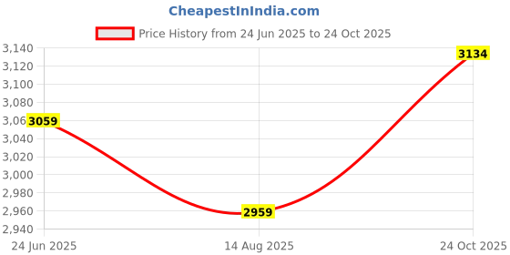 amazon.in trendmalls Women's Silk Blend Embroidery Anarkali Kurta Pant Set with Dupatta trendmalls Price History Graph from 24 Jun 2025 to 24 Oct 2025