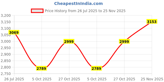 amazon.in trendmalls Women's Silk Blend Embroidery Anarkali Kurta Pant Set with Dupatta trendmalls Price History Graph from 26 Jul 2025 to 25 Nov 2025