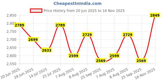 amazon.in trendmalls Women's Silk Blend Embroidery Anarkali Kurta Pant Set with Dupatta Salwar Suit Set for Women trendmalls Price History Graph from 20 Jun 2025 to 16 Nov 2025