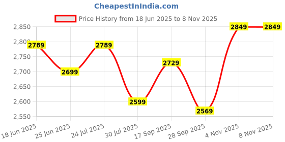 amazon.in trendmalls Women's Silk Blend Embroidery Anarkali Kurta Pant Set with Dupatta Salwar Suit Set for Women trendmalls Price History Graph from 18 Jun 2025 to 7 Nov 2025