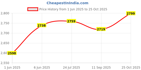 amazon.in trendmalls Women's Silk Embroidery Kurta Pant Set with Banarasi Dupatta trendmalls Price History Graph from 1 Jun 2025 to 25 Oct 2025