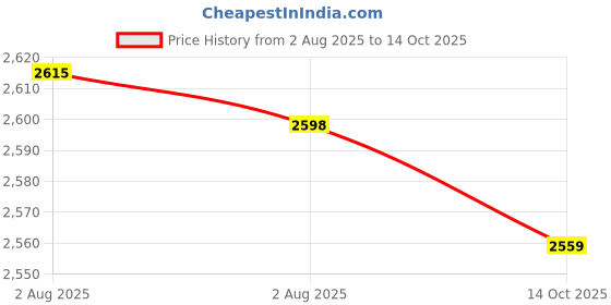 amazon.in trendmalls Women's Silk Embroidery Kurta Pant Set with Banarasi Dupatta trendmalls Price History Graph from 2 Aug 2025 to 14 Oct 2025