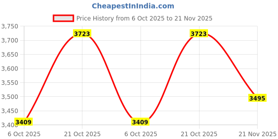 amazon.in trendmalls Women's Soft Organza Embroidery Crop Top with Flared Pleated Skirt and Shrug Set trendmalls Price History Graph from 6 Oct 2025 to 21 Nov 2025