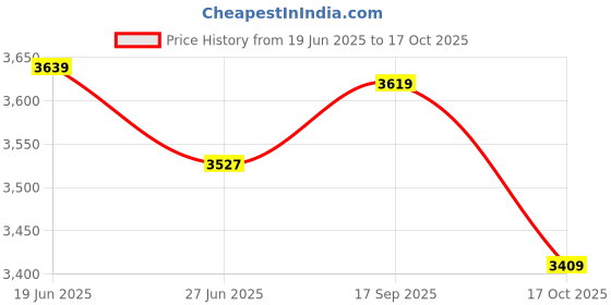 amazon.in trendmalls Women's Soft Organza Embroidery Crop Top with Flared Pleated Skirt and Shrug Set trendmalls Price History Graph from 19 Jun 2025 to 17 Oct 2025