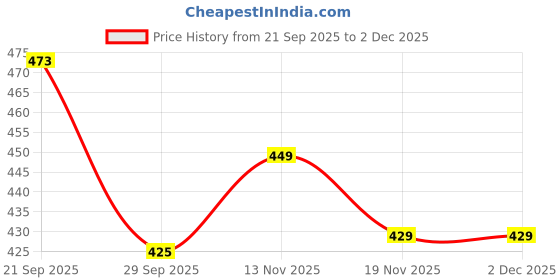 amazon.in trendmalls Women's Super Combed Cotton Elastane Stretch Ankle Length Leggings with Ultrasoft Waistband trendmalls Price History Graph from 21 Sep 2025 to 1 Dec 2025