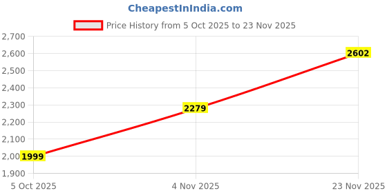 amazon.in trendmalls Women's Vichitra Silk Embroidery Salwar Suit Set Kurta Pant with Dupatta Yellow Kurta Set for Women trendmalls Price History Graph from 5 Oct 2025 to 23 Nov 2025