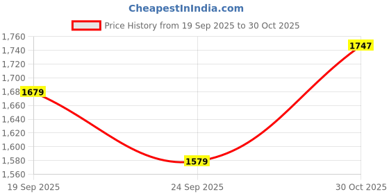 amazon.in trendmalls Women's Vichitra Silk Embroidery Work Saree with Unstitch Blouse Piece trendmalls Price History Graph from 19 Sep 2025 to 30 Oct 2025