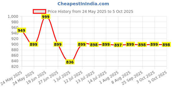 amazon.in TRENDMAX X5 Premium Lens Guards for Insta 360 X5, Tempered Glass Protector Cover, High Transparency with 95% Light Transmittance, 35.7mm Diameter (X5 Optical PC Lens) Price History Graph from 24 May 2025 to 5 Oct 2025