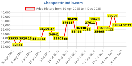 amazon.in TRENDnet 10-Port Multi-Gig Web Smart Switch, TEG-3102WS, 8 x 2.5GBASE-T Ports, 2 x 10G SFP+ Slots, Ethernet Splitter, Metal Housing, NDAA & TAA Compliant, Lifetime Protection, Black Price History Graph from 30 Apr 2025 to 4 Dec 2025