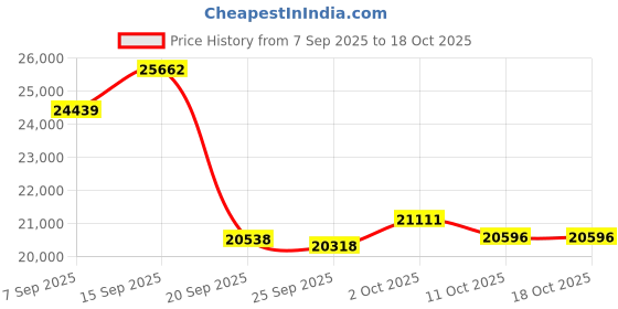 amazon.in TRENDnet 10GBASE-T to SFP+ Fiber Media Converter, TFC-10GSFP, 1 x 10G RJ-45 Port, 1 x 10Gbps SFP+ Slot, SFP+ to 10G RJ-45, Power Adapter Included Price History Graph from 7 Sep 2025 to 17 Oct 2025