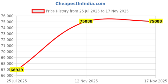 amazon.in TRENDnet 16-Port Hardened Industrial Unmanaged Gigabit 10/100/1000Mbps DIN-Rail Switch w/ 16 Gigabit PoE+ Ports, Lifetime Protection, TI-PG160 Price History Graph from 25 Jul 2025 to 17 Nov 2025