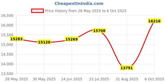 amazon.in TRENDnet 4-Port USB KVM Switch Kit with Audio (Includes 4X KVM Cables) TK-409K (White) Price History Graph from 28 May 2025 to 6 Oct 2025
