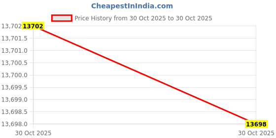 amazon.in TRENDnet 48-Port Cat5/5e Unshielded Wallmount or Rackmount Patch Panel, Backwards Compatible with CAT 3/4/5 Cabling, TC-P48C5E Price History Graph from 30 Oct 2025 to 30 Oct 2025