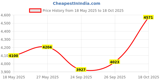 amazon.in TRENDnet 5-Port Gigabit Desktop Switch, TEG-S51, 5 x Gigabit RJ-45 Ports, 10Gbps Switching Capacity, Fanless Design, Metal Enclosure, Lifetime Protection, Black Price History Graph from 18 May 2025 to 18 Oct 2025