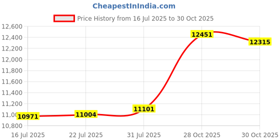 amazon.in TRENDnet 5-Port Industrial Unmanaged Fast Ethernet DIN-Rail Switch, 5 x Fast Ethernet Ports, IP30, Operating Temperature Range of -40° – 75°C (-40° – 167°F), Lifetime Protection, Black, TI-E50 Price History Graph from 16 Jul 2025 to 28 Oct 2025