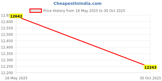 amazon.in TRENDnet 8-Port 10/100Mbps PoE Switch, 4 x 10/100, 4 x 10/100 PoE, 802.3af, 30 W PoE Budget, TPE-S44 Price History Graph from 18 May 2025 to 30 Oct 2025