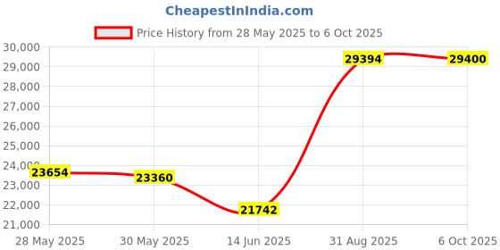 amazon.in TRENDnet 8-Port USB/PS/2 Rack Mount KVM Switch TK-803R (Black) Price History Graph from 28 May 2025 to 6 Oct 2025
