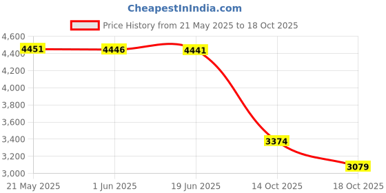 amazon.in TRENDnet CAT5 USB Server Interface Module (TK-CAT5U) Price History Graph from 21 May 2025 to 14 Oct 2025