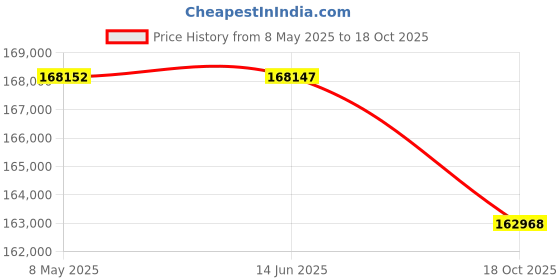 amazon.in TRENDnet Gigabit Power Over Ethernet+Injector, Converts Non-Poe Gigabit to Poe+ Or Poe Gigabit, (30W) Power Network Distances Up to 100M(328 ft.), Black, TPE-115GI (Pack of 20) Price History Graph from 8 May 2025 to 18 Oct 2025