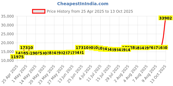 amazon.in TRENDnet SNMP Management Module For TFC-1600, TFC-1600MM trendnet Price History Graph from 25 Apr 2025 to 13 Oct 2025