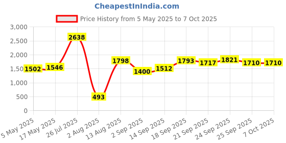 amazon.in TRENDnet TBW-107UB Micro Bluetooth USB Adapter Price History Graph from 5 May 2025 to 7 Oct 2025