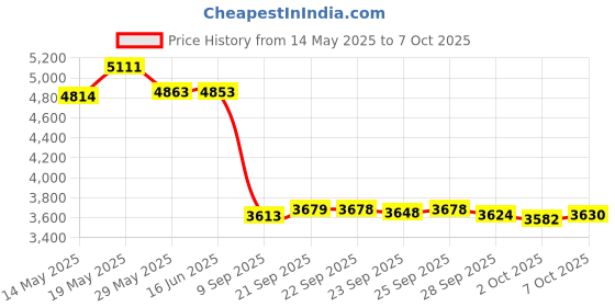 amazon.in Trendnet TC-PDT Punch Down Tool with 110 and Krone Blade Price History Graph from 14 May 2025 to 7 Oct 2025