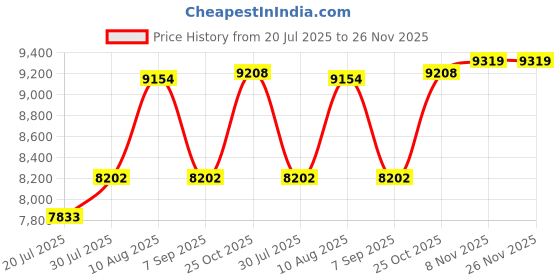 amazon.in TRENDnet TE100-PCIFC (Version v1.0R) 100Base Multi-Mode SC Fiber-to-PCI Adapter Price History Graph from 20 Jul 2025 to 26 Nov 2025