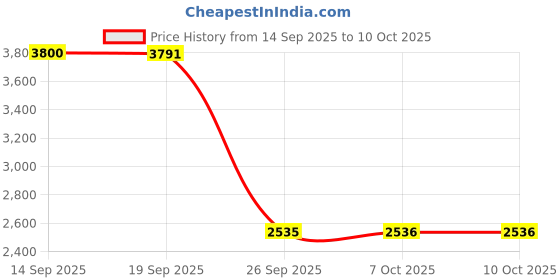 amazon.in TRENDnet TEW-421PC 54Mbps Wireless PC Card Price History Graph from 14 Sep 2025 to 7 Oct 2025