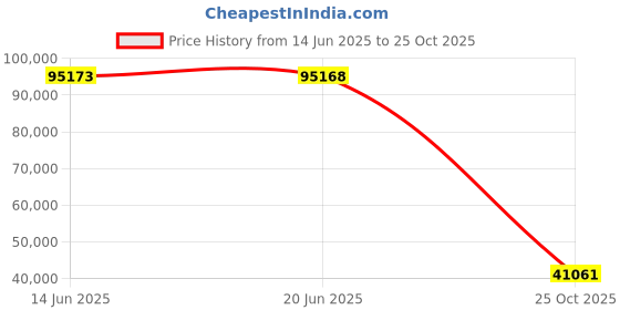 amazon.in TRENDnet TI-PG80B 8-Port Industrial Gigabit PoE+ DIN-Rail Switch (24-56V) Price History Graph from 14 Jun 2025 to 25 Oct 2025