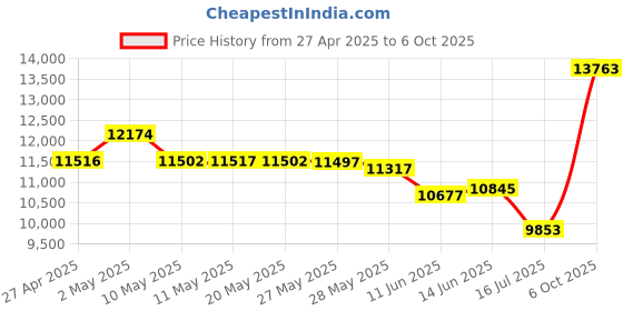 amazon.in TRENDnet TK-407K 4-Port USB KVM Switch trendnet Price History Graph from 27 Apr 2025 to 6 Oct 2025