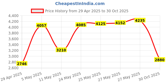 amazon.in TRENDnet TU3-ETG USB 3.0 to Gigabit Ethernet Adapter Price History Graph from 29 Apr 2025 to 30 Oct 2025