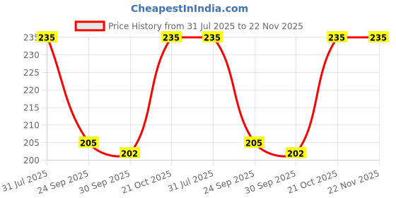 amazon.in trendNtrade Wooden Bag Handle Set of 2 Pair (4 Rings) for Macrame Purse, Bag, & Crafts Natural sheesham 3.5inch Round Price History Graph from 31 Jul 2025 to 22 Nov 2025