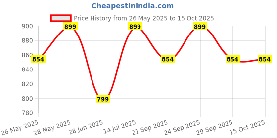 amazon.in TRENDORA Air-Tight BPA-Free Plastic Storage Container Set, Kitchen Organizer for Pantry & Kitchen Storage, Multi-Purpose Food Storage Jars, Unbreakable Design (12 Pack-1100ML) trendora Price History Graph from 26 May 2025 to 15 Oct 2025
