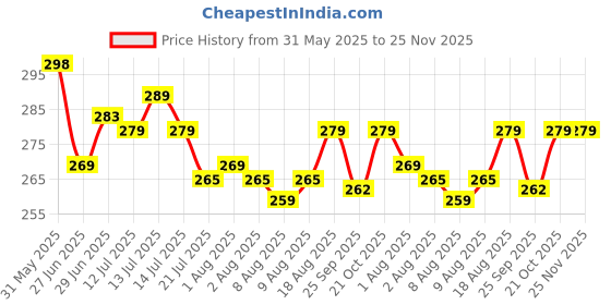amazon.in Trendoze Jute Cotton Stripped Handcrafted Woven Planter Basket For Home Decore, Multi Purpose Bag With Lids For Living Room Office And Kitchen Vegetable And Fruits (BEIGE BOWL SET OF 3) Price History Graph from 31 May 2025 to 24 Nov 2025