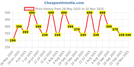 amazon.in zoiro Trends Super Combed Cotton Striped Singlet for Men with U-Neckline & Sleeveless Design | Anti-Bacterial & Anti-Pilling Finish | Pack of 1 zoiro Price History Graph from 28 May 2025 to 20 Nov 2025