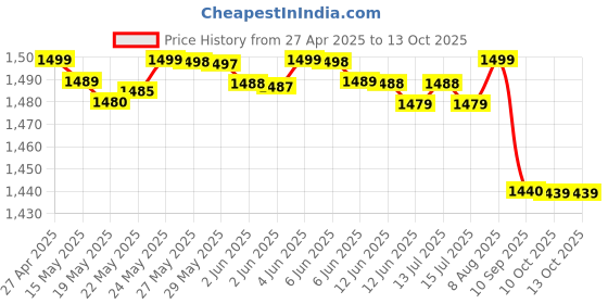 amazon.in trends world MobiLock Bike Mobile Phone Holder with [Strong 3M VHB Adapter + Vibration Dampener] Motorcycle Phone Mount (Handlebar-Blue) trends world Price History Graph from 27 Apr 2025 to 10 Oct 2025