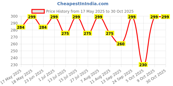 amazon.in TRENDSETTER Black Color Acrylic Material small Banana/Mirchi Hair Clips For Women & Girls (Black color, Curved Shape, 6 Pc) (Medium matte finish banana clip (pack of 6)) trendsetter Price History Graph from 17 May 2025 to 30 Oct 2025