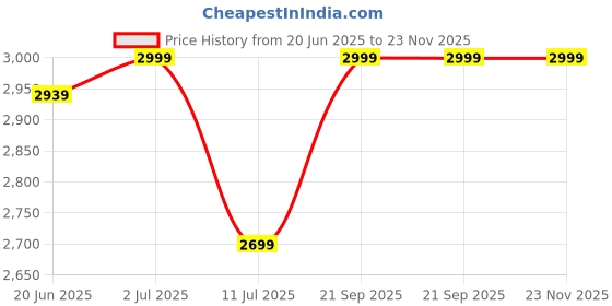 amazon.in Trendtekk Wall Heater Three Gears 1800W Wall Mounted Air Conditioner Heater for Office | Home Improvement | Heating Cooling & Air |Home & Garden |1 Wall Heater (EU standard) Price History Graph from 20 Jun 2025 to 22 Nov 2025